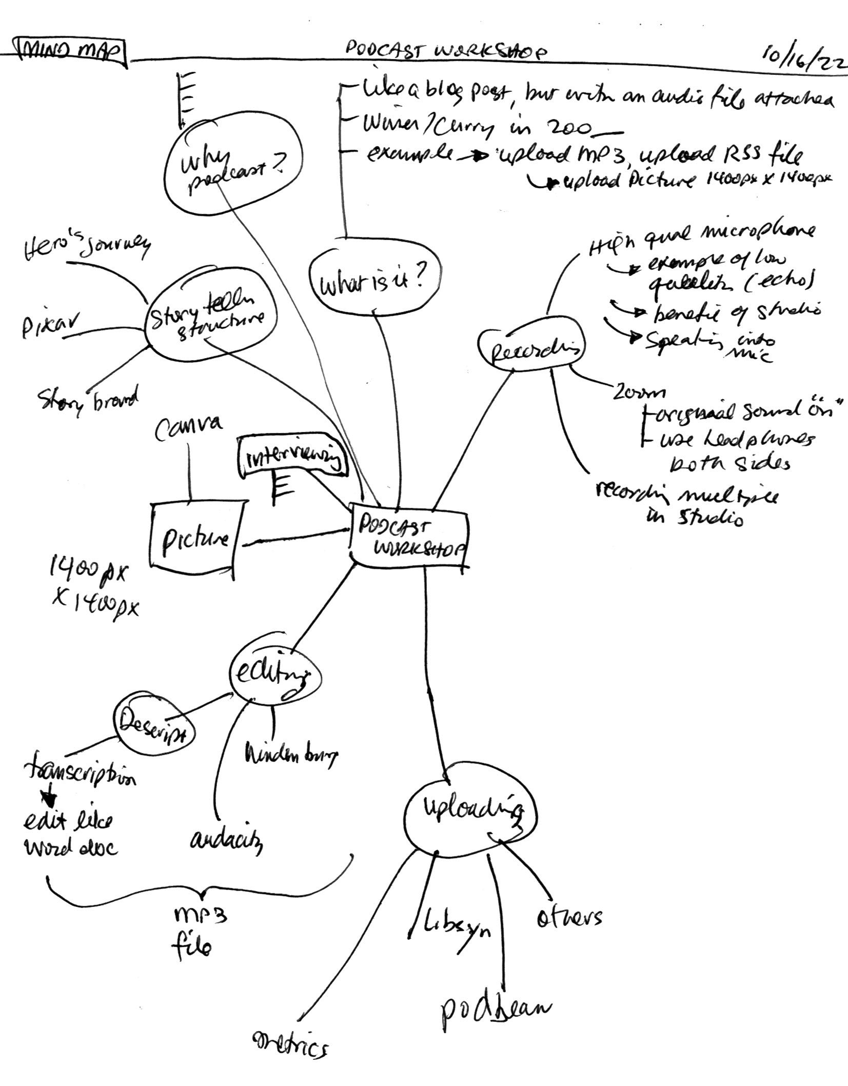 Mind Map Example